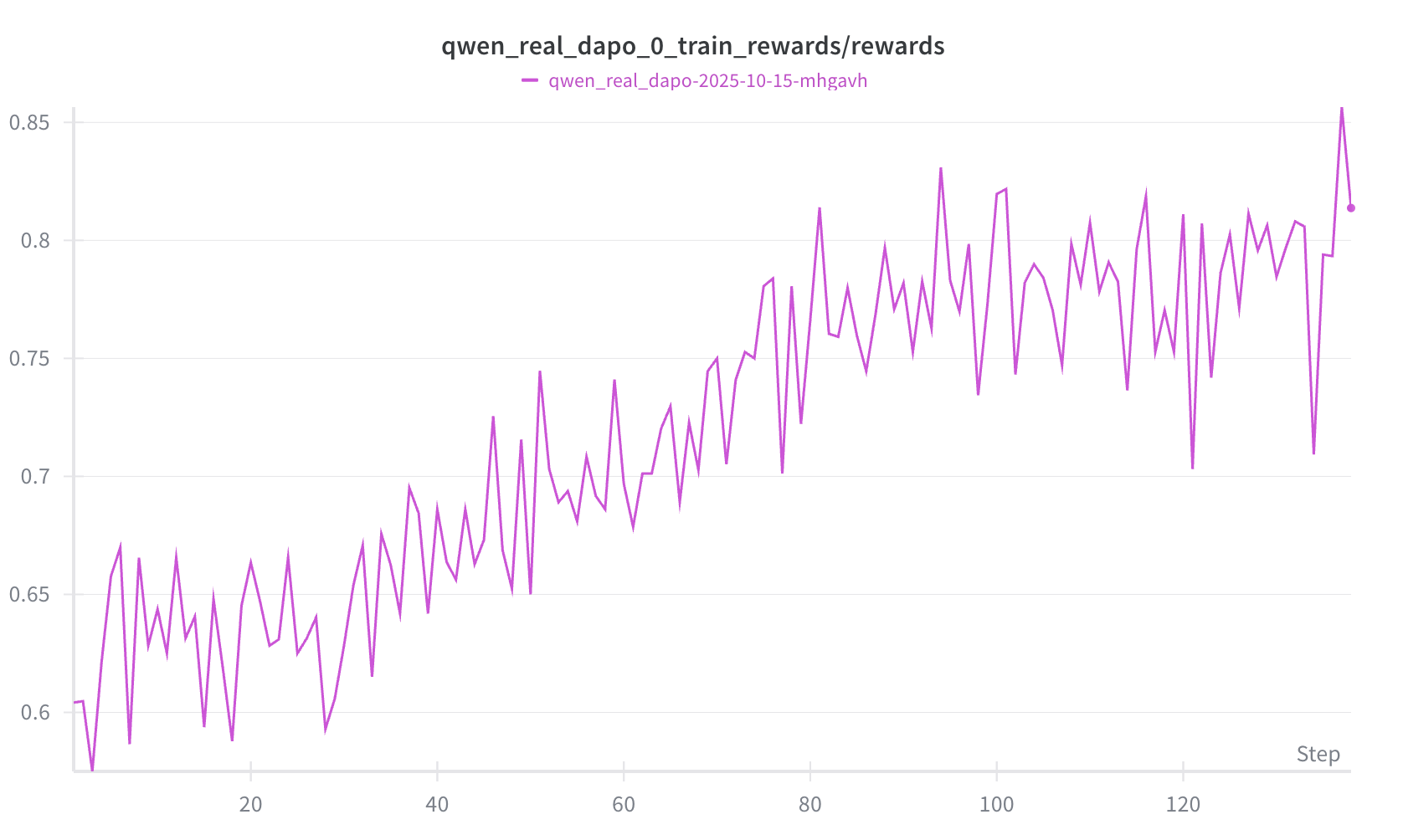 Pass@1 training reward on a small subset of problems with GRPO