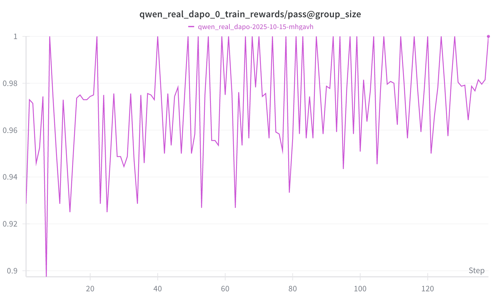 Pass@G training reward on a small subset of problems with GRPO