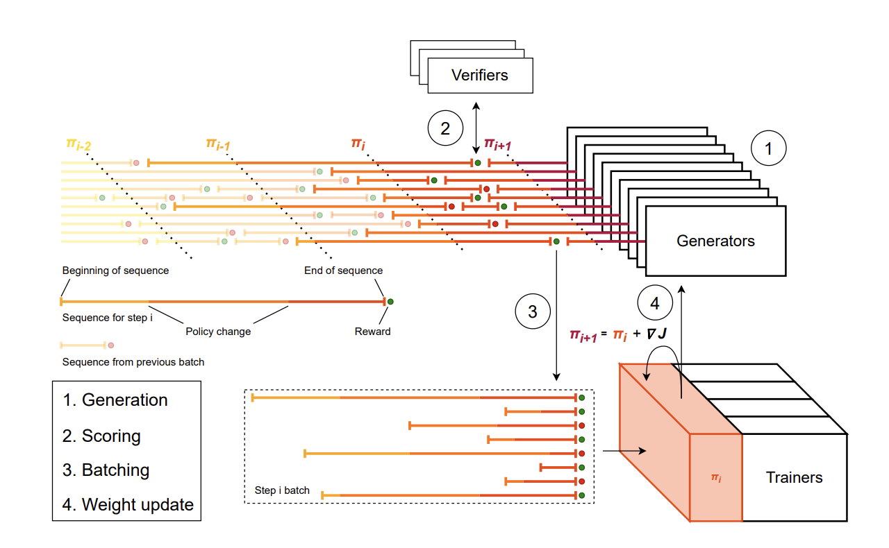 Pipelined inference, verification, and training