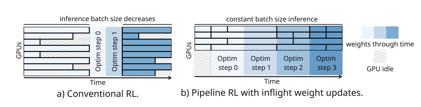 Asynchronous RL training setup (PipelineRL)