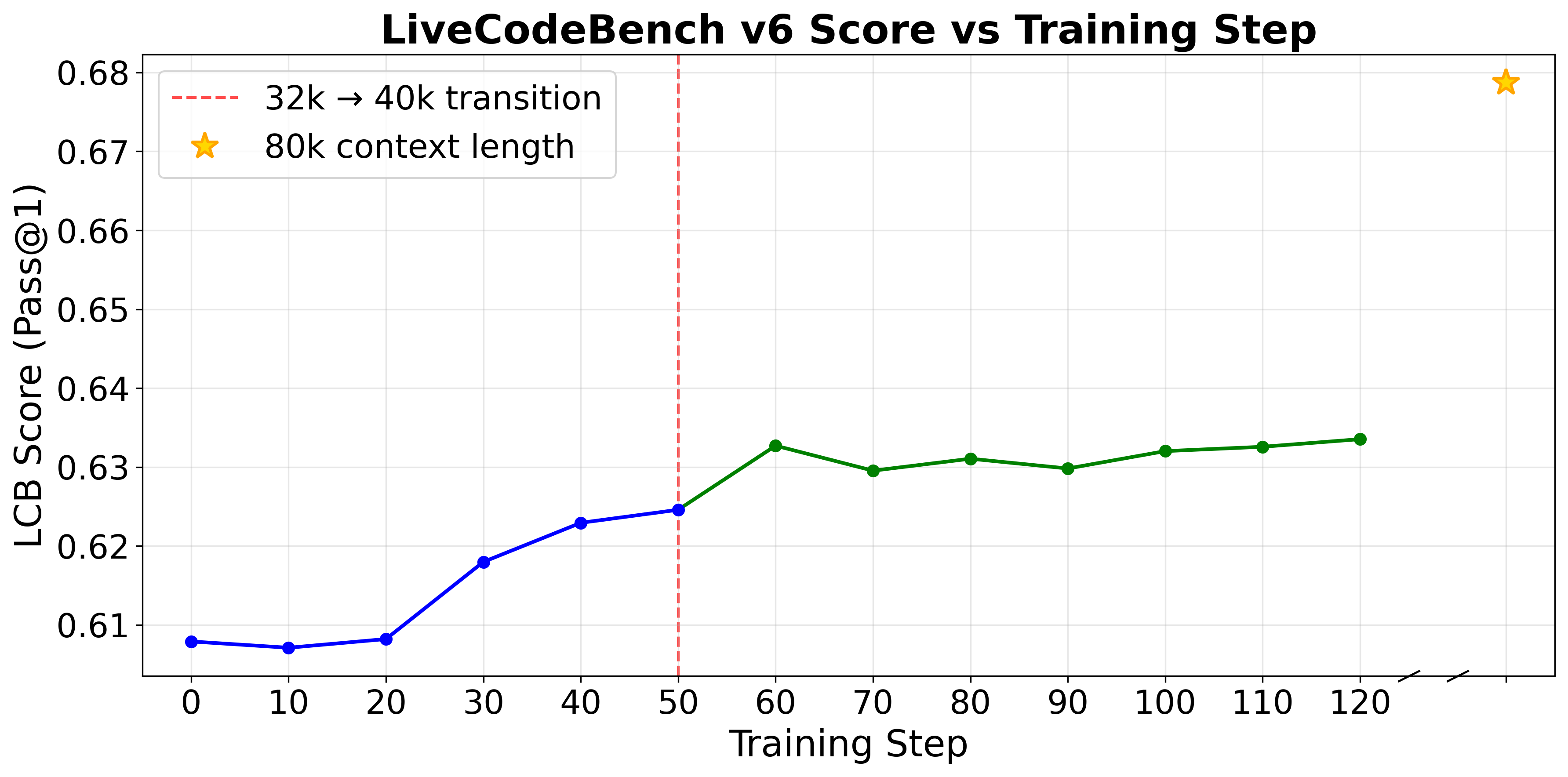Pass@1 accuracy on LiveCodeBench v6