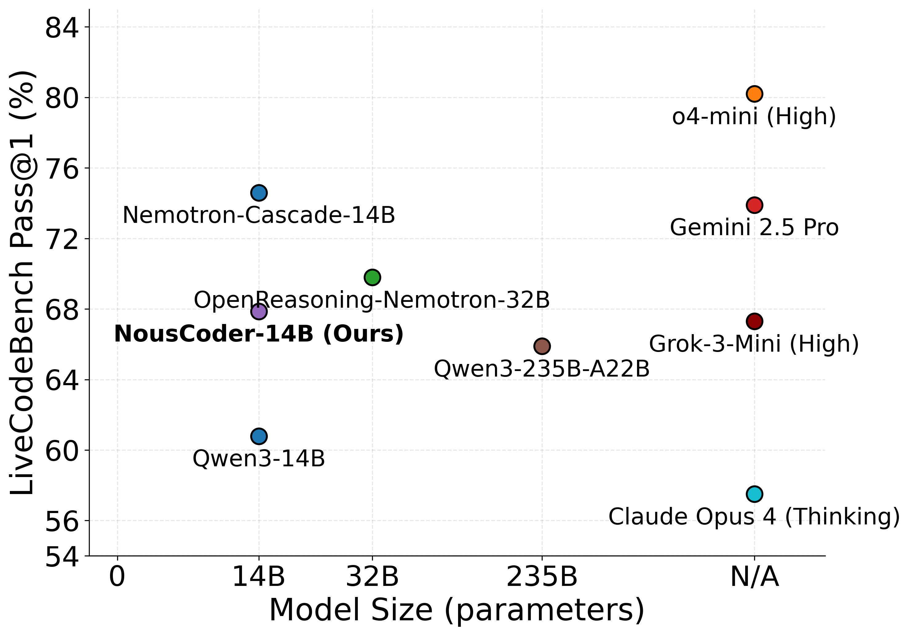 Performance of various models on LiveCodeBench v6